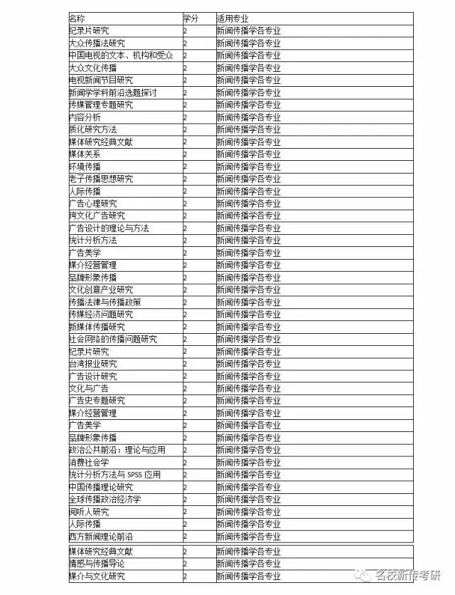 【考情分析】2018年厦门大学新闻与传播考研