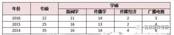 【考情分析】2018年中国人民大学新闻与传播考研