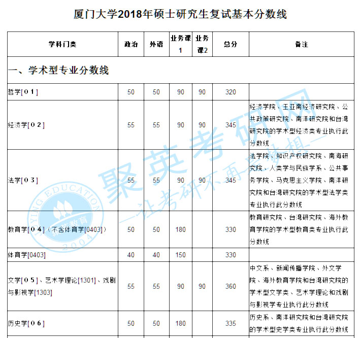 厦门大学2018年硕士研究生复试基本分数线