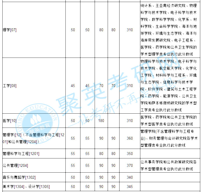 厦门大学2018年硕士研究生复试基本分数线