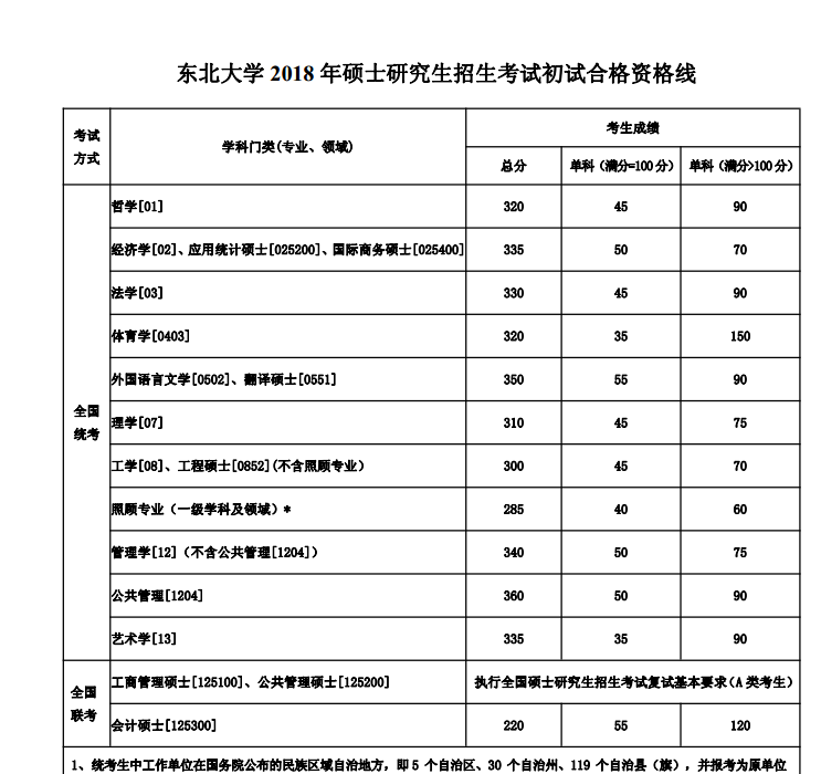 东北大学2018年硕士研究生招生考试初试合格资格线截图