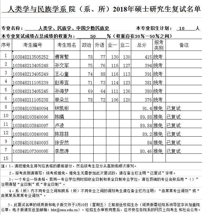 厦门大学人文学院人类学与民族学系 （系、所）2018年硕士研究生复试名单及复试细则