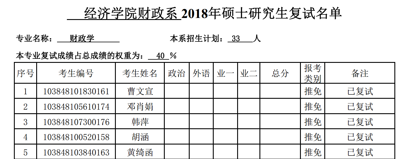 厦门大学2018年经济学院财政系进入复试的考生名单