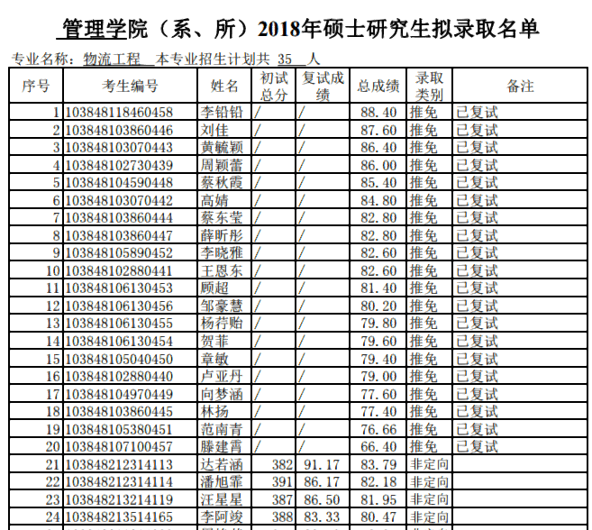 厦门大学管理学院2018年全日制物流工程硕士生拟录取名单