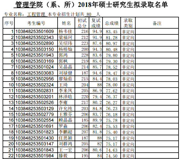 厦门大学管理学院2018年工程管理硕士生第一批拟录取名单