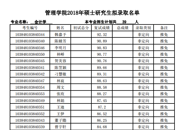 管理学院2018年硕士研究生拟录取名单（学术型）