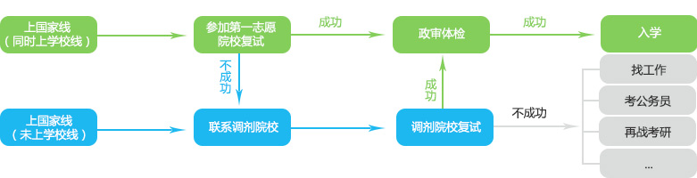 复试流程图