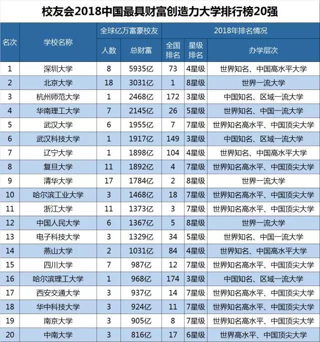 2018中国最具财富创造力大学排行榜