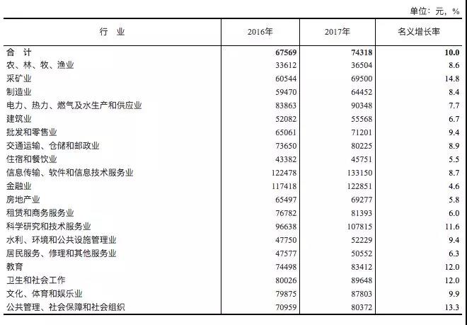 哪些专业吃香？官方权威发布各行业平均工资！第一是...