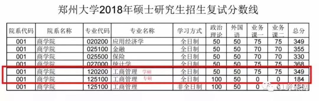 郑州大学2018年复试分数线