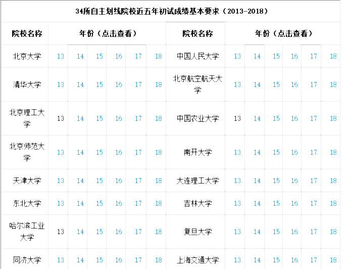 聚英考研信息网2013年到2018年34所自划线学校历年考研分数线